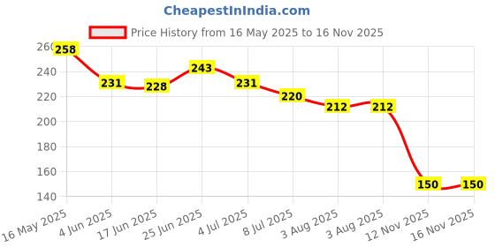 flipkart.com yummy valley Millet Health Mix Cereal yummy valley Price History Graph from 16 May 2025 to 15 Nov 2025