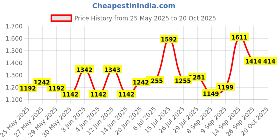 flipkart.com yumoshi B.C.REEL Right Hand baitcasting reel yumoshi Price History Graph from 25 May 2025 to 17 Oct 2025