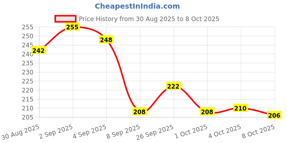 flipkart.com yumoshi fishing net feader Aquarium Fish Net yumoshi Price History Graph from 30 Aug 2025 to 8 Oct 2025