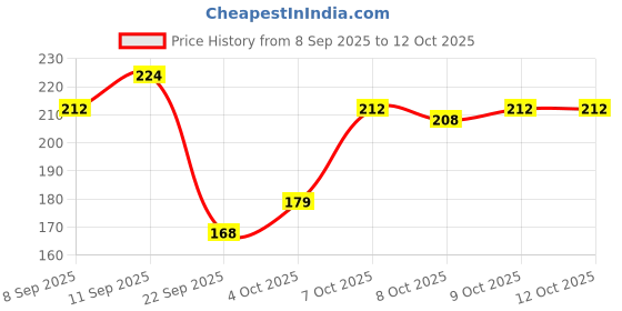 flipkart.com yumoshi Soft Bait Polyester Fishing Lure yumoshi Price History Graph from 8 Sep 2025 to 12 Oct 2025