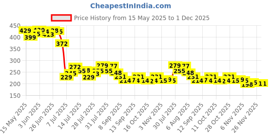 flipkart.com yumun Handsfree Rice Pot Stand(Kitchen Drainer ) Strainer yumun Price History Graph from 15 May 2025 to 30 Nov 2025