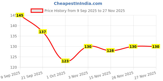 flipkart.com yumun Pack of 2 Orange hanging Creepers Orange Wild Flower Artificial Flower yumun Price History Graph from 9 Sep 2025 to 26 Nov 2025