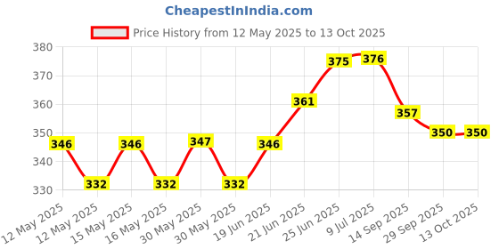 flipkart.com yumun Round Plain Cake Board (Gold, Pack of 10) Paper Cake Server yumun Price History Graph from 12 May 2025 to 13 Oct 2025