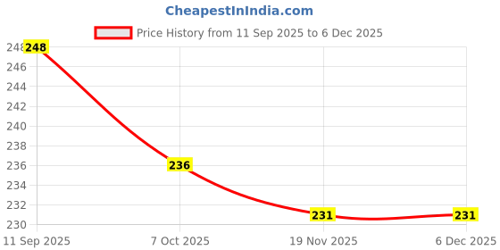 flipkart.com yumun Tissue Roll Holder for Bathroom Stainless Steel Toilet Paper Holder yumun Price History Graph from 11 Sep 2025 to 6 Dec 2025