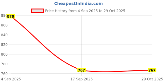 flipkart.com yumware Minoltta Serving Bowl Bowl Serving Set yumware Price History Graph from 4 Sep 2025 to 29 Oct 2025