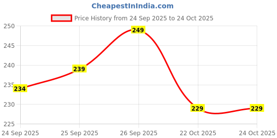flipkart.com yumware NetJhara_14&16 Deep Frying Basket yumware Price History Graph from 24 Sep 2025 to 24 Oct 2025