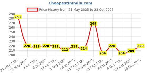 flipkart.com yumyield Plastic Baby Play Mat yumyield Price History Graph from 21 May 2025 to 27 Oct 2025