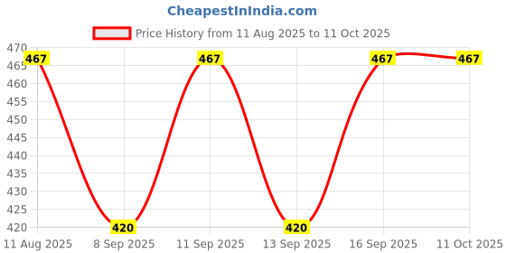 flipkart.com Yuneek Men Top - Pyjama Set Thermal Price History Graph from 11 Aug 2025 to 11 Oct 2025