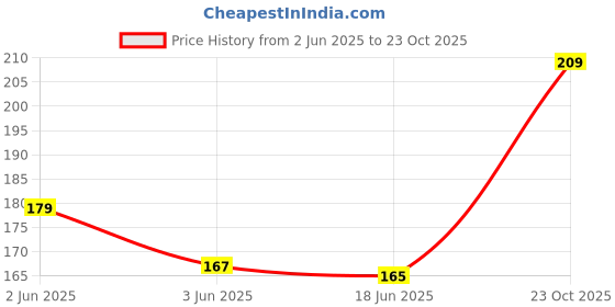 flipkart.com yuneek Solid Winter Men Gloves yuneek Price History Graph from 2 Jun 2025 to 23 Oct 2025