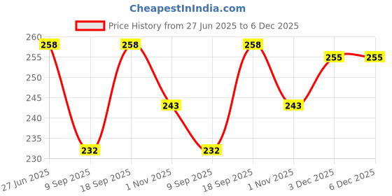 flipkart.com yuneek Solid Winter Men Gloves yuneek Price History Graph from 27 Jun 2025 to 6 Dec 2025