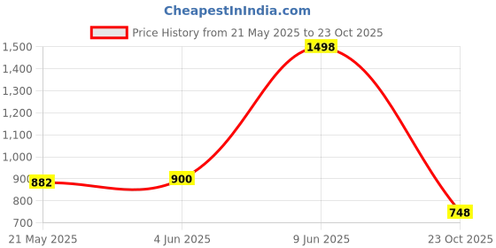 flipkart.com yuneik One-way Bike Alarm Kit yuneik Price History Graph from 21 May 2025 to 23 Oct 2025