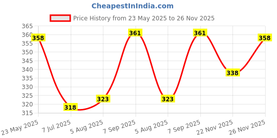 flipkart.com yunek Men Cargos yunek Price History Graph from 23 May 2025 to 26 Nov 2025