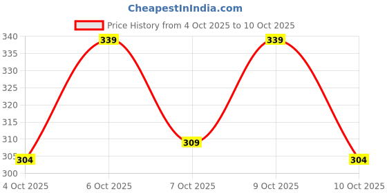 flipkart.com yunek Men Colorblock Black Track Pants yunek Price History Graph from 4 Oct 2025 to 9 Oct 2025