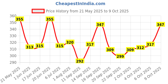 flipkart.com yunek Men Colorblock Blue Track Pants yunek Price History Graph from 21 May 2025 to 9 Oct 2025