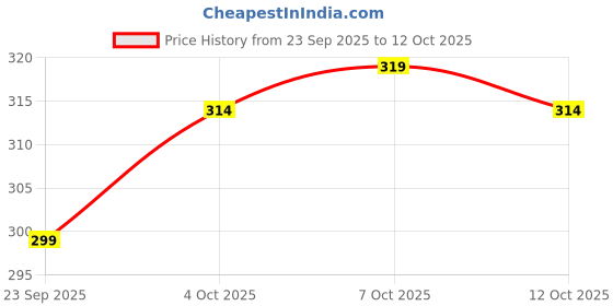 flipkart.com yunek Men Colorblock Dark Blue Track Pants yunek Price History Graph from 23 Sep 2025 to 12 Oct 2025