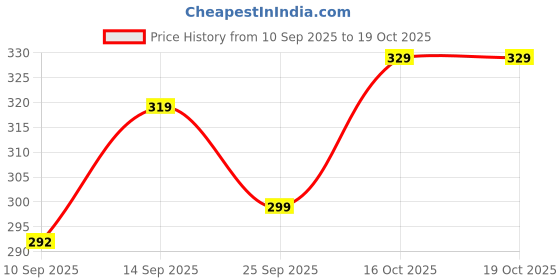 flipkart.com yunek Men Colorblock Dark Blue Track Pants yunek Price History Graph from 10 Sep 2025 to 18 Oct 2025