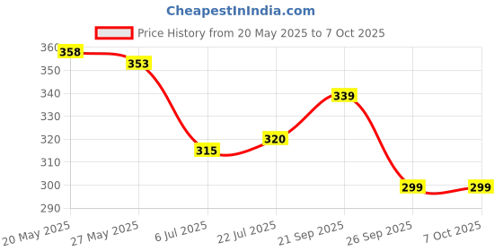 flipkart.com yunek Men Colorblock Grey, Black Track Pants yunek Price History Graph from 20 May 2025 to 6 Oct 2025