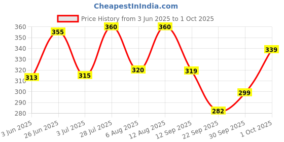 flipkart.com yunek Men Colorblock Grey, Black Track Pants yunek Price History Graph from 3 Jun 2025 to 1 Oct 2025