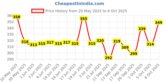 flipkart.com yunek Men Colorblock Grey Track Pants yunek Price History Graph from 20 May 2025 to 6 Oct 2025