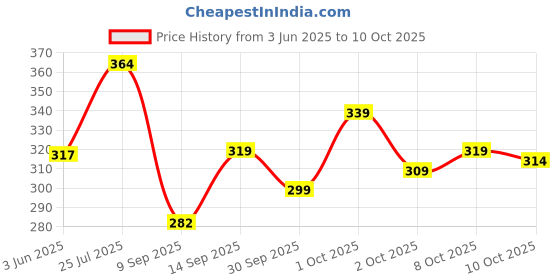 flipkart.com yunek Men Colorblock Grey Track Pants yunek Price History Graph from 3 Jun 2025 to 8 Oct 2025