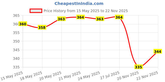 flipkart.com yunek Men Printed Grey, Black Track Pants yunek Price History Graph from 15 May 2025 to 22 Nov 2025