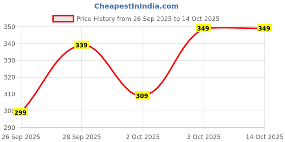 flipkart.com yunek Men Printed Grey, Black Track Pants yunek Price History Graph from 26 Sep 2025 to 13 Oct 2025