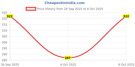 flipkart.com yunek Men Printed Grey Track Pants yunek Price History Graph from 26 Sep 2025 to 6 Oct 2025