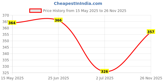 flipkart.com yunek Men Solid Black Track Pants yunek Price History Graph from 15 May 2025 to 26 Nov 2025
