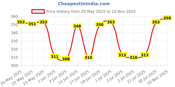 flipkart.com yunek Men Solid Black Track Pants yunek Price History Graph from 20 May 2025 to 10 Nov 2025