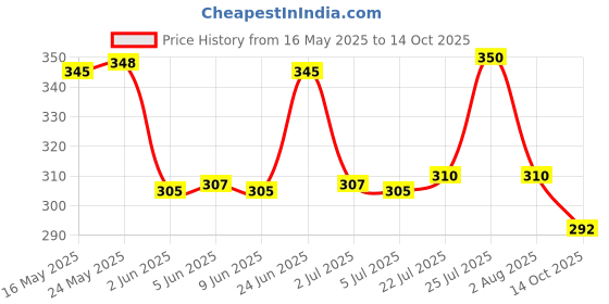 flipkart.com yunek Men Solid Black Track Pants yunek Price History Graph from 16 May 2025 to 14 Oct 2025