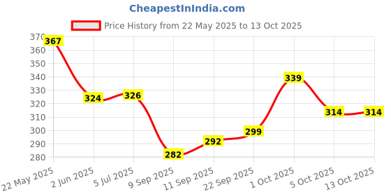 flipkart.com yunek Men Solid Black Track Pants yunek Price History Graph from 22 May 2025 to 13 Oct 2025