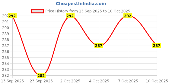 flipkart.com yunek Men Solid Black Track Pants yunek Price History Graph from 13 Sep 2025 to 10 Oct 2025