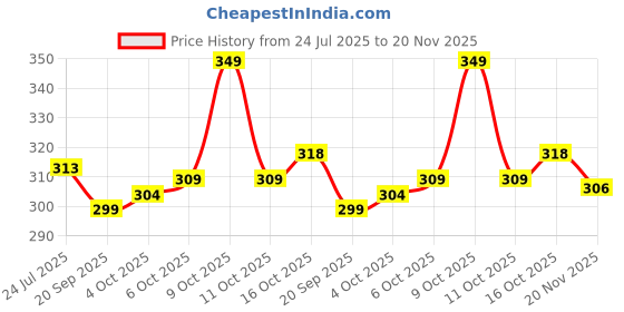 flipkart.com yunek Men Solid Black Track Pants yunek Price History Graph from 24 Jul 2025 to 20 Nov 2025