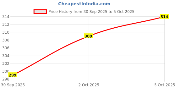 flipkart.com yunek Men Solid Black Track Pants yunek Price History Graph from 30 Sep 2025 to 5 Oct 2025