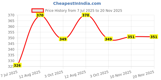 flipkart.com yunek Men Solid Black Track Pants yunek Price History Graph from 7 Jul 2025 to 20 Nov 2025