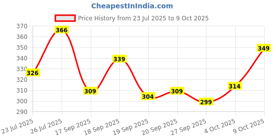 flipkart.com yunek Men Solid Black Track Pants yunek Price History Graph from 23 Jul 2025 to 9 Oct 2025