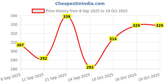 flipkart.com yunek Men Solid Black Track Pants yunek Price History Graph from 8 Sep 2025 to 18 Oct 2025