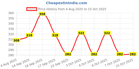 flipkart.com yunek Men Solid Blue Track Pants yunek Price History Graph from 4 Aug 2025 to 15 Oct 2025