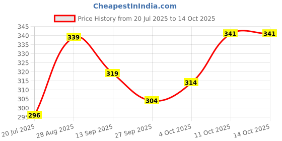 flipkart.com yunek Men Solid Blue Track Pants yunek Price History Graph from 20 Jul 2025 to 14 Oct 2025