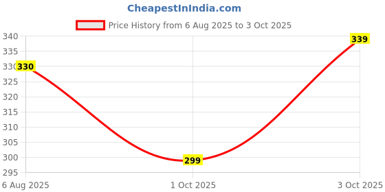 flipkart.com yunek Men Solid Blue Track Pants yunek Price History Graph from 6 Aug 2025 to 3 Oct 2025