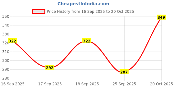 flipkart.com yunek Men Solid Blue Track Pants yunek Price History Graph from 16 Sep 2025 to 19 Oct 2025