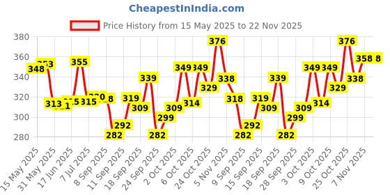 flipkart.com yunek Men Solid Green Track Pants yunek Price History Graph from 15 May 2025 to 22 Nov 2025