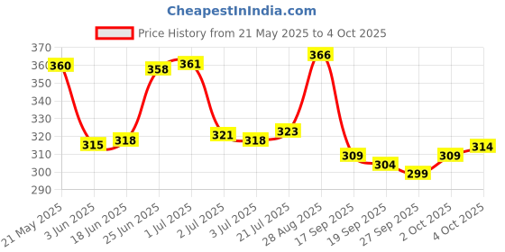 flipkart.com yunek Men Solid Grey Track Pants yunek Price History Graph from 21 May 2025 to 4 Oct 2025