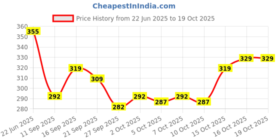 flipkart.com yunek Men Solid Grey Track Pants yunek Price History Graph from 22 Jun 2025 to 18 Oct 2025