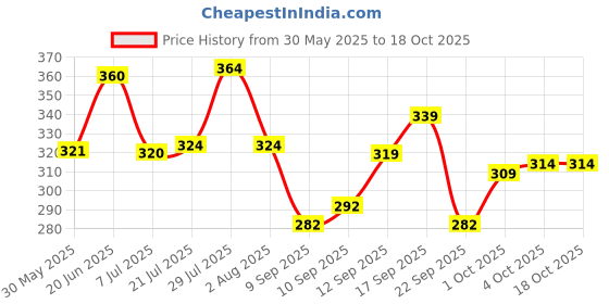 flipkart.com yunek Men Solid Grey Track Pants yunek Price History Graph from 30 May 2025 to 17 Oct 2025