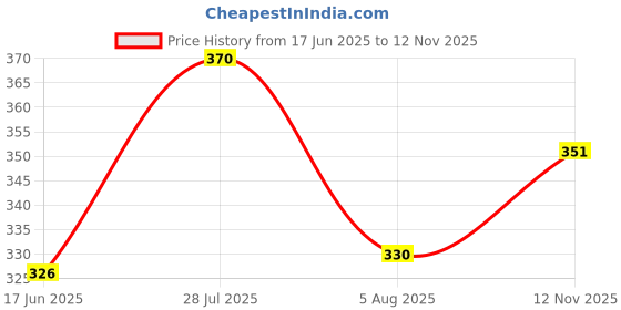 flipkart.com yunek Men Solid Grey Track Pants yunek Price History Graph from 17 Jun 2025 to 12 Nov 2025