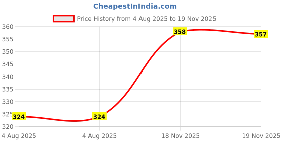 flipkart.com yunek Men Solid Grey Track Pants yunek Price History Graph from 4 Aug 2025 to 19 Nov 2025