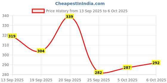 flipkart.com yunek Men Solid Grey Track Pants yunek Price History Graph from 13 Sep 2025 to 6 Oct 2025