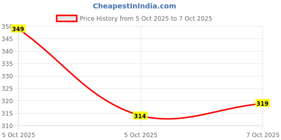 flipkart.com yunek Men Solid Grey Track Pants yunek Price History Graph from 5 Oct 2025 to 5 Oct 2025