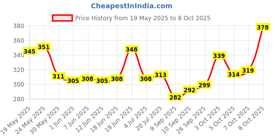 flipkart.com yunek Men Solid, Striped Black Track Pants yunek Price History Graph from 19 May 2025 to 8 Oct 2025
